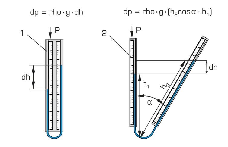 https://www.gunt.de/images/datasheet/1468/WL-203-Fundamentals-of-pressure-measurement-gunt-1468-zeichnung_einzelheit_1.jpg